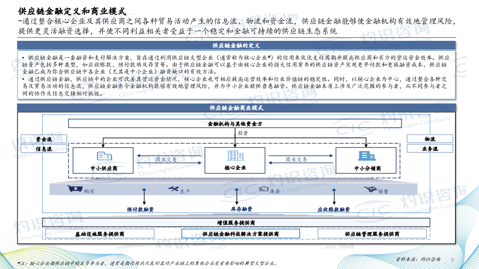 2025中国供应链金融科技行业蓝皮书